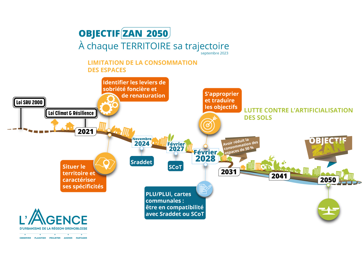 Objectif ZAN 2050 : à chaque territoire sa trajectoire - Planifier - Brève